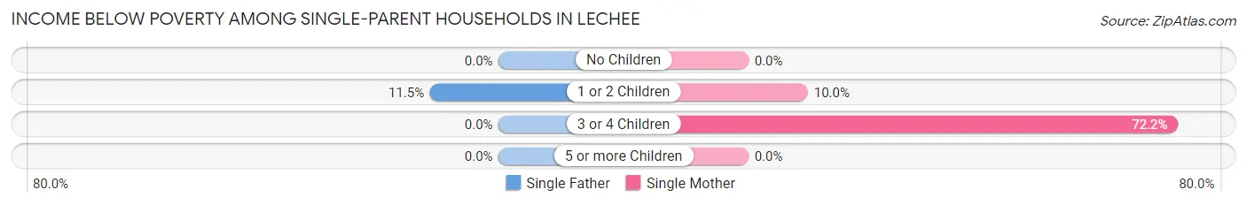 Income Below Poverty Among Single-Parent Households in LeChee