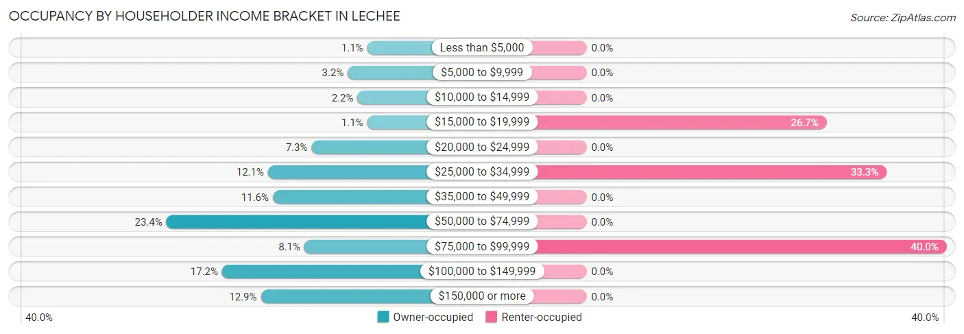 Occupancy by Householder Income Bracket in LeChee