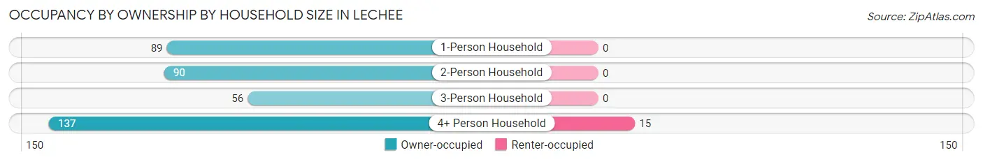 Occupancy by Ownership by Household Size in LeChee