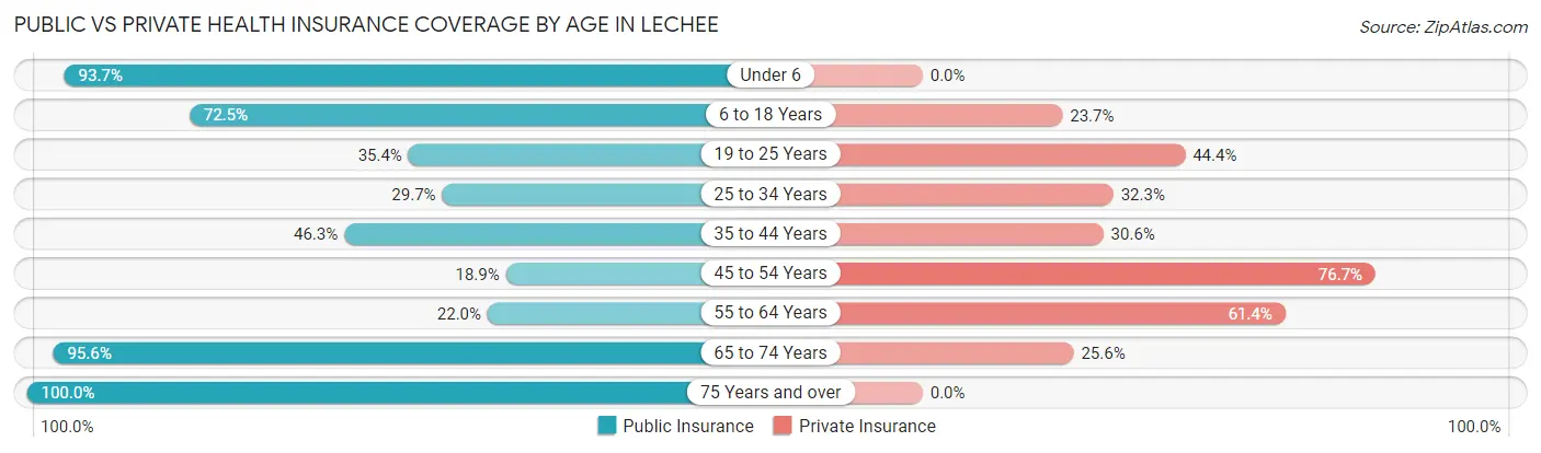 Public vs Private Health Insurance Coverage by Age in LeChee