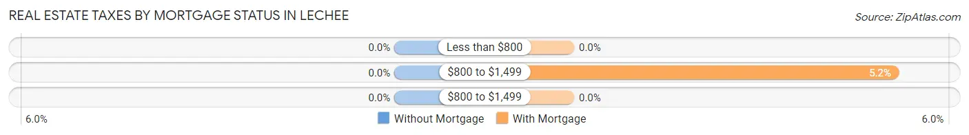 Real Estate Taxes by Mortgage Status in LeChee