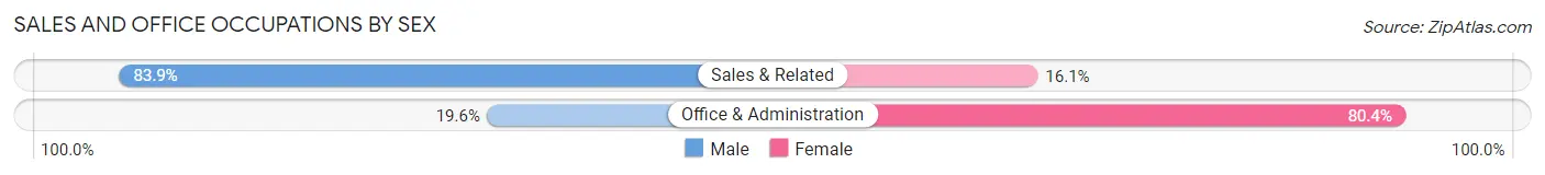 Sales and Office Occupations by Sex in LeChee