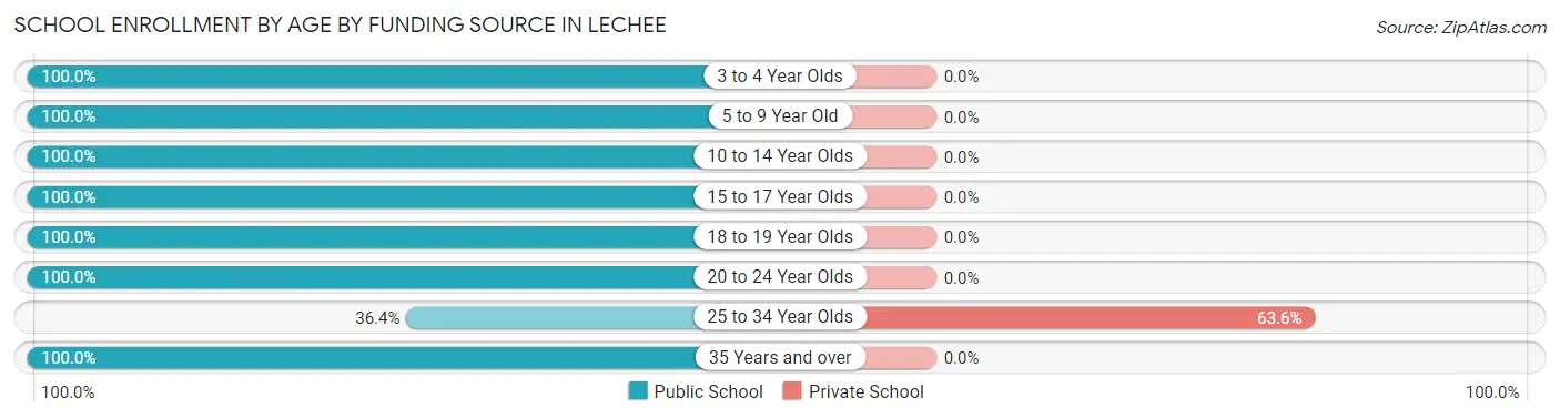 School Enrollment by Age by Funding Source in LeChee
