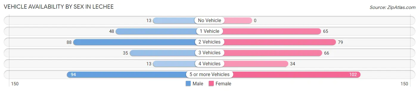 Vehicle Availability by Sex in LeChee