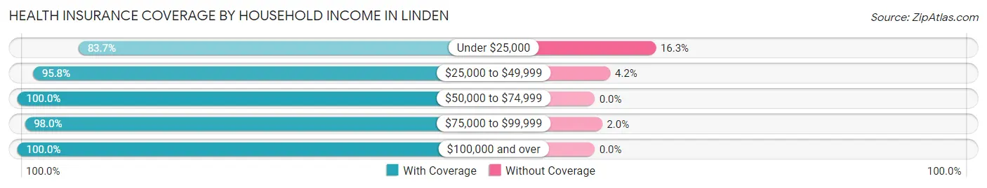 Health Insurance Coverage by Household Income in Linden