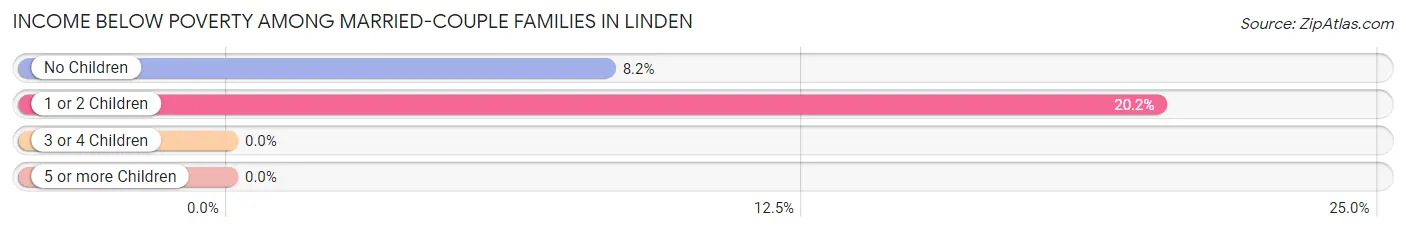 Income Below Poverty Among Married-Couple Families in Linden