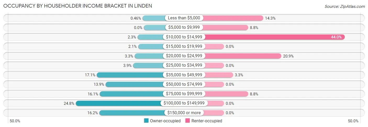 Occupancy by Householder Income Bracket in Linden