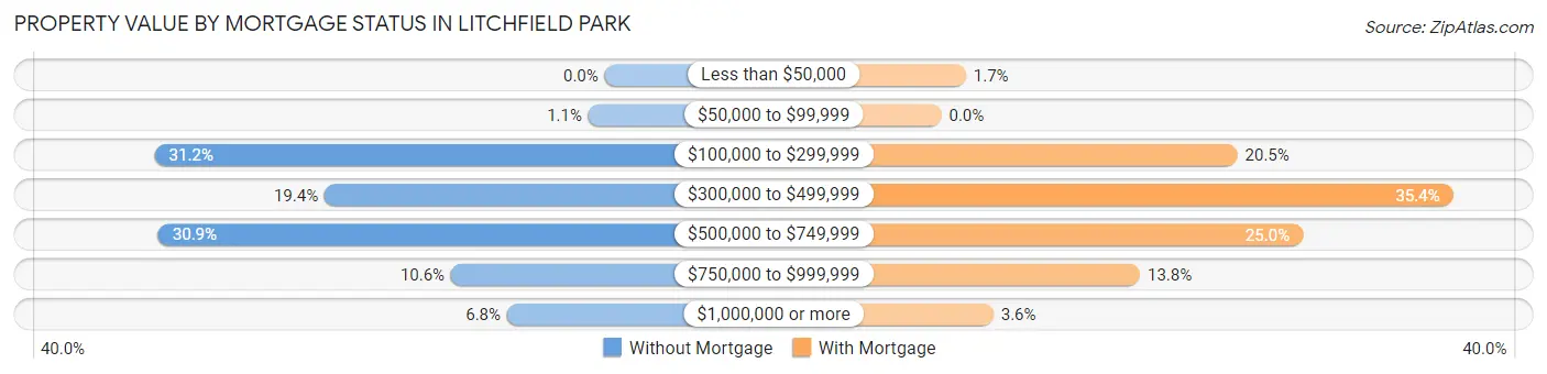 Property Value by Mortgage Status in Litchfield Park