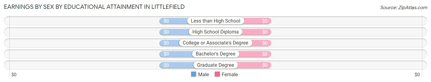Earnings by Sex by Educational Attainment in Littlefield