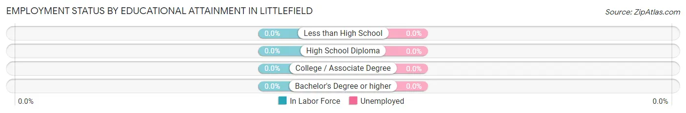 Employment Status by Educational Attainment in Littlefield