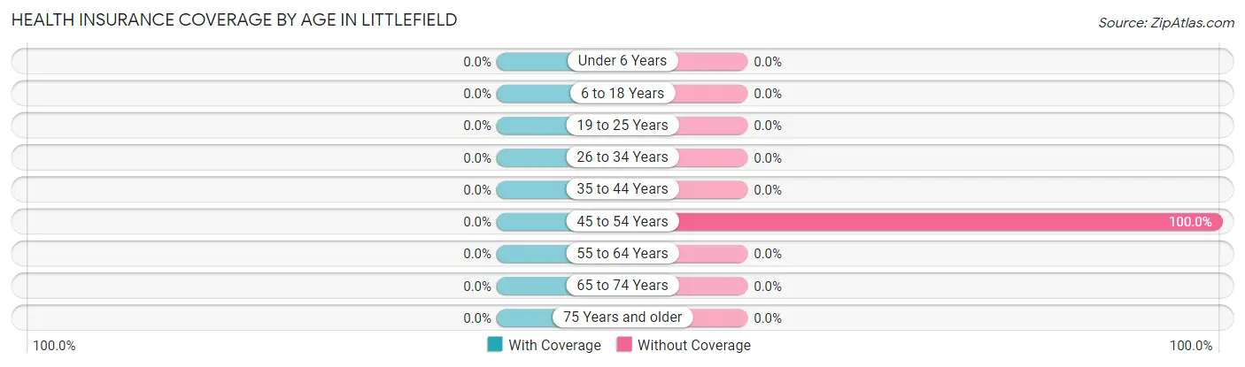 Health Insurance Coverage by Age in Littlefield