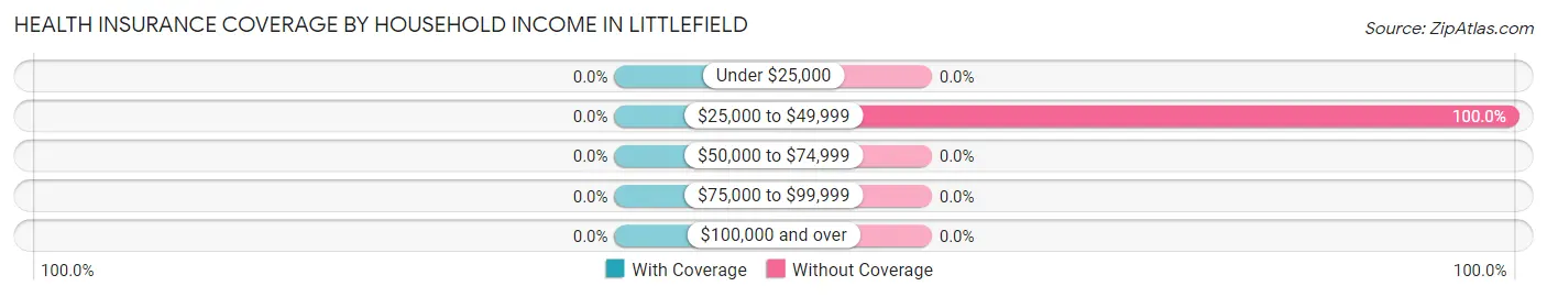 Health Insurance Coverage by Household Income in Littlefield