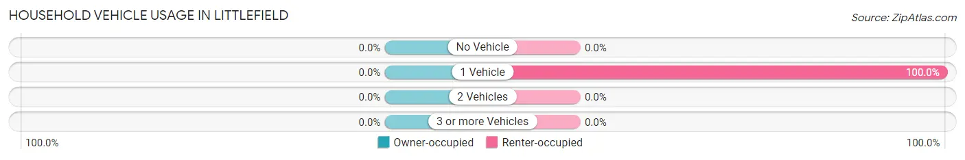 Household Vehicle Usage in Littlefield