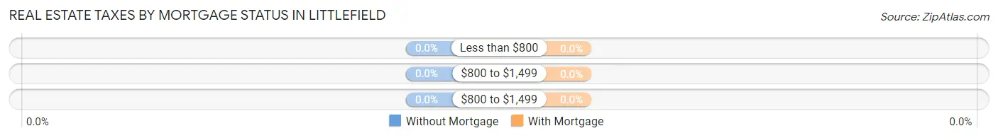 Real Estate Taxes by Mortgage Status in Littlefield