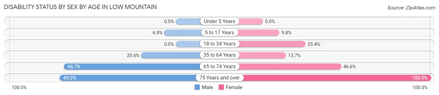 Disability Status by Sex by Age in Low Mountain