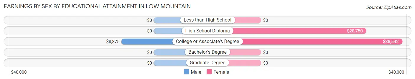 Earnings by Sex by Educational Attainment in Low Mountain