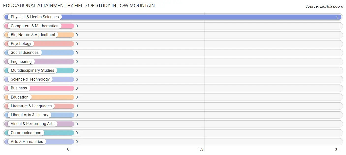 Educational Attainment by Field of Study in Low Mountain