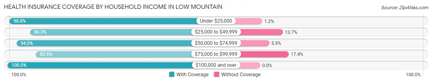 Health Insurance Coverage by Household Income in Low Mountain