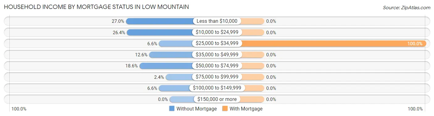 Household Income by Mortgage Status in Low Mountain