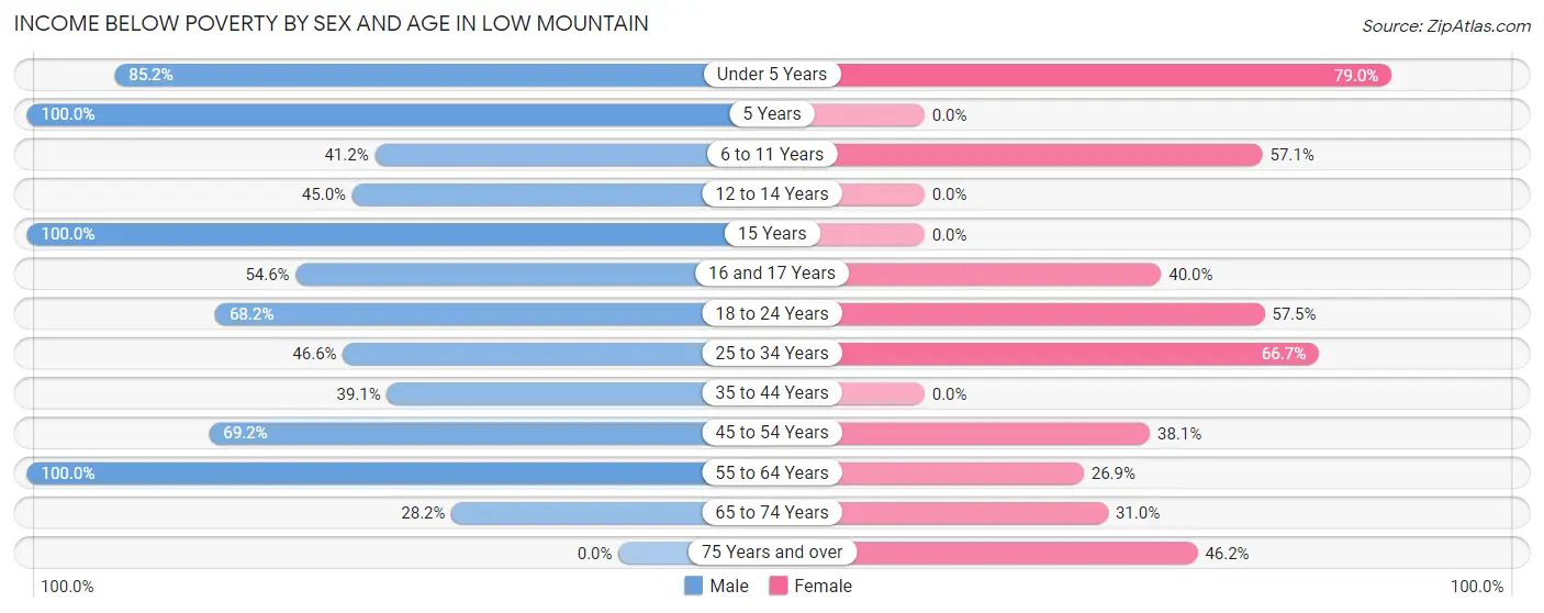 Income Below Poverty by Sex and Age in Low Mountain