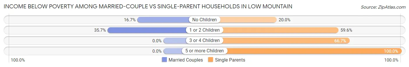 Income Below Poverty Among Married-Couple vs Single-Parent Households in Low Mountain