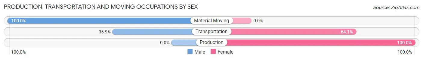 Production, Transportation and Moving Occupations by Sex in Low Mountain