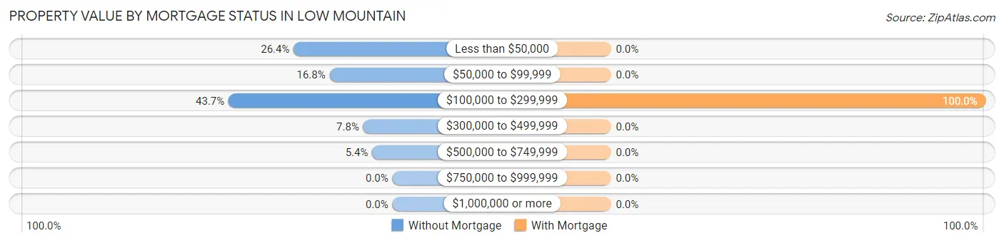 Property Value by Mortgage Status in Low Mountain