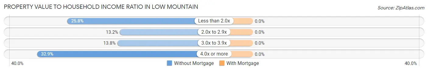 Property Value to Household Income Ratio in Low Mountain