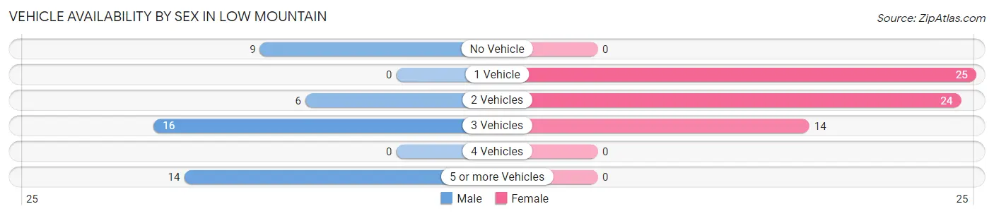 Vehicle Availability by Sex in Low Mountain