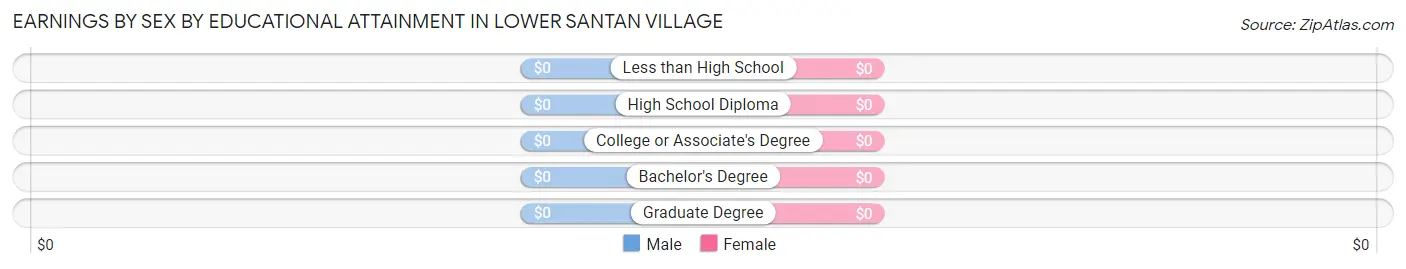 Earnings by Sex by Educational Attainment in Lower Santan Village