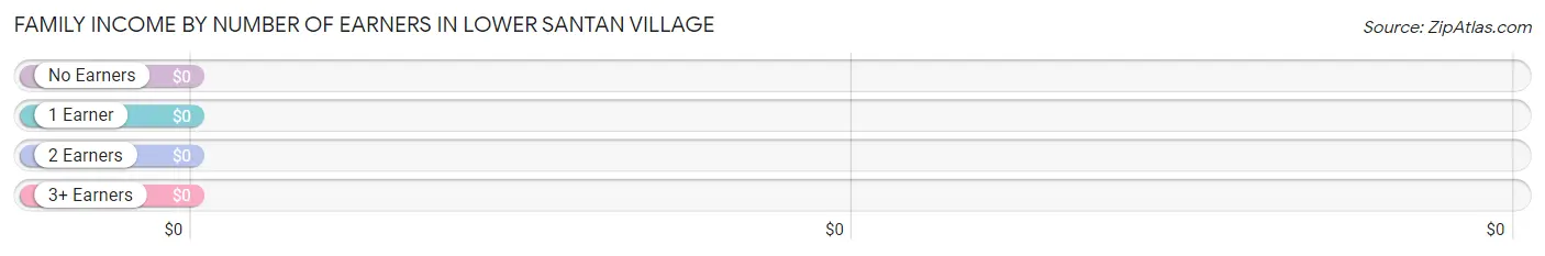 Family Income by Number of Earners in Lower Santan Village