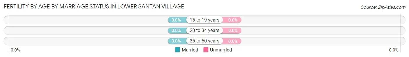 Female Fertility by Age by Marriage Status in Lower Santan Village