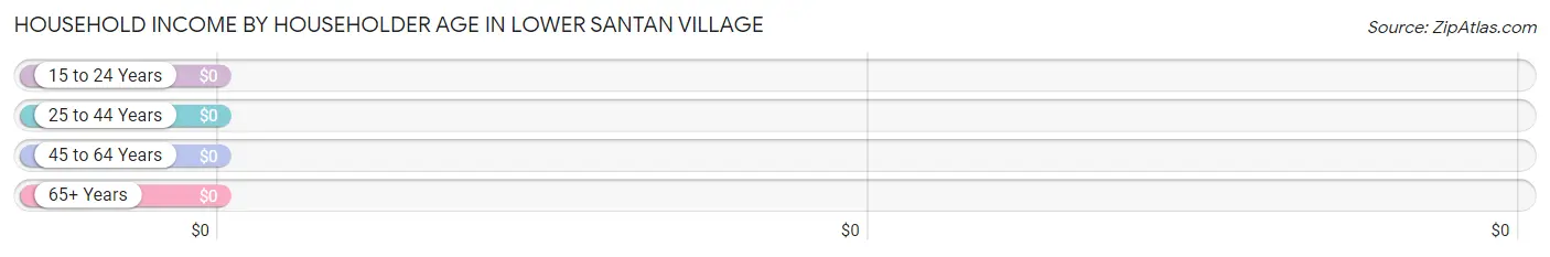 Household Income by Householder Age in Lower Santan Village