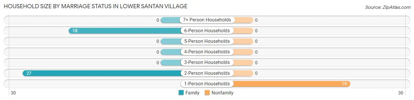Household Size by Marriage Status in Lower Santan Village