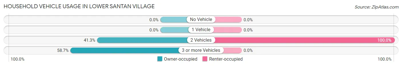 Household Vehicle Usage in Lower Santan Village