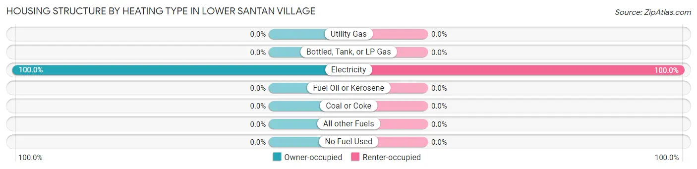 Housing Structure by Heating Type in Lower Santan Village