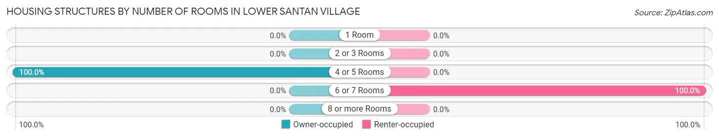 Housing Structures by Number of Rooms in Lower Santan Village