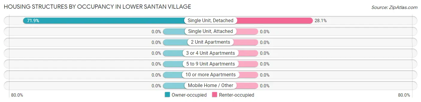Housing Structures by Occupancy in Lower Santan Village