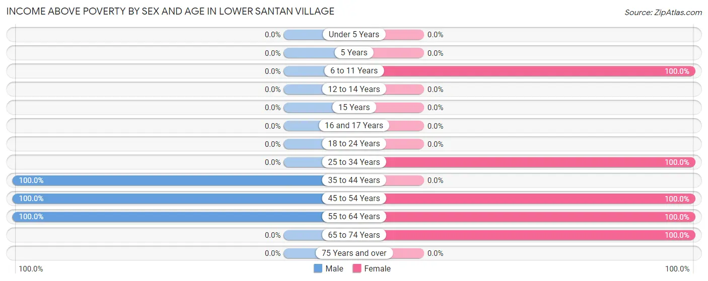 Income Above Poverty by Sex and Age in Lower Santan Village