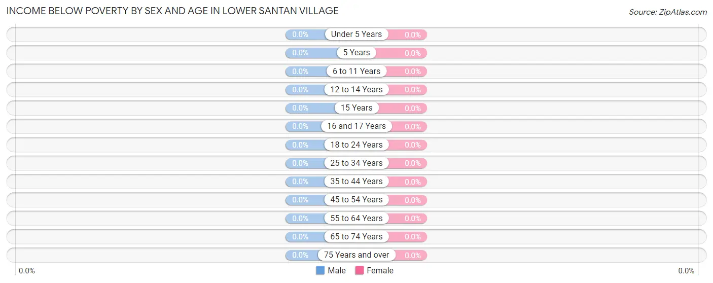 Income Below Poverty by Sex and Age in Lower Santan Village