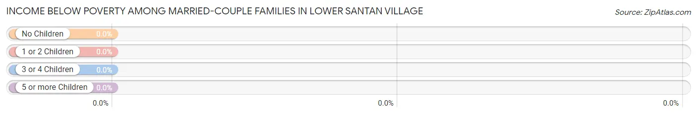 Income Below Poverty Among Married-Couple Families in Lower Santan Village