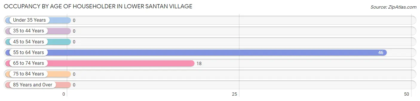 Occupancy by Age of Householder in Lower Santan Village
