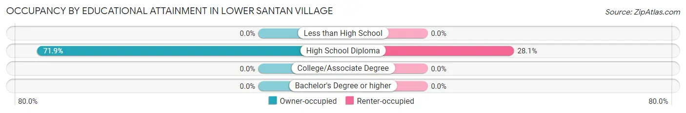 Occupancy by Educational Attainment in Lower Santan Village