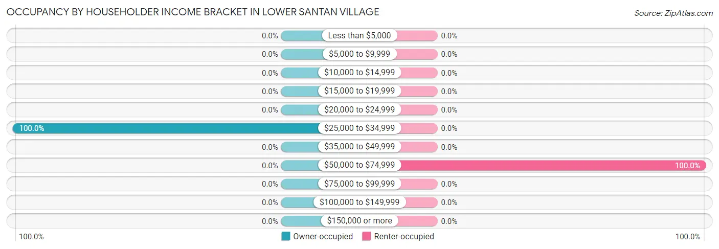 Occupancy by Householder Income Bracket in Lower Santan Village