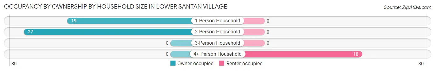 Occupancy by Ownership by Household Size in Lower Santan Village