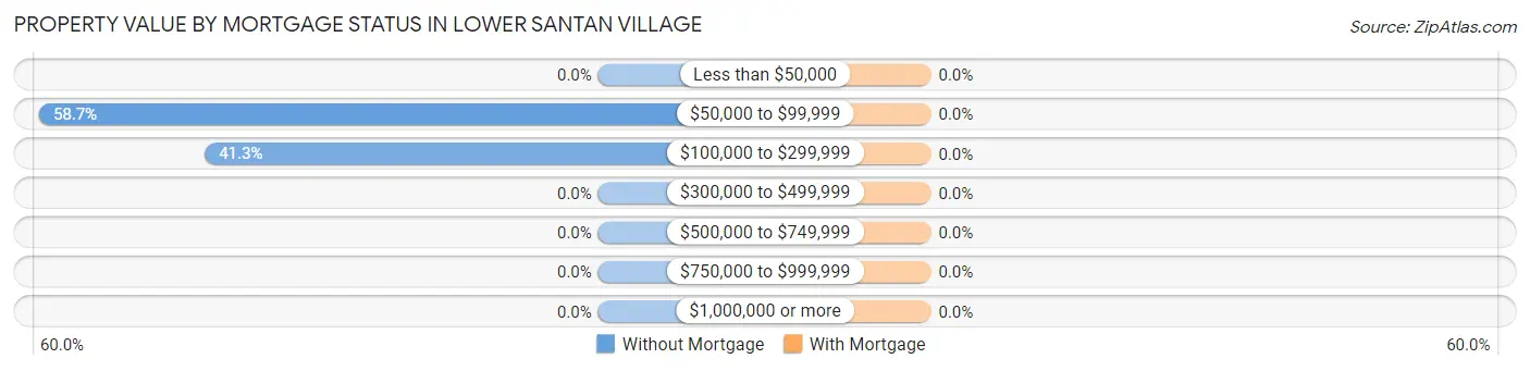 Property Value by Mortgage Status in Lower Santan Village