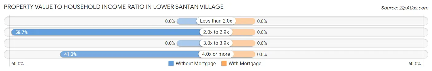 Property Value to Household Income Ratio in Lower Santan Village