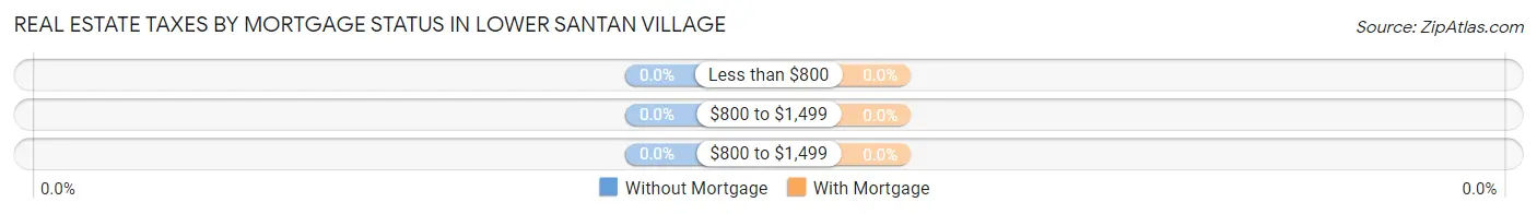Real Estate Taxes by Mortgage Status in Lower Santan Village