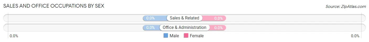 Sales and Office Occupations by Sex in Lower Santan Village