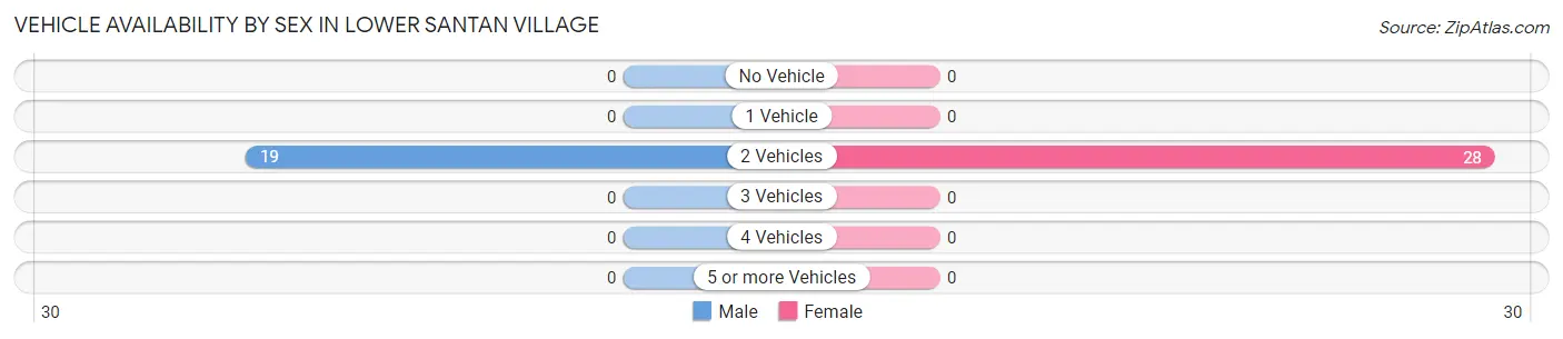 Vehicle Availability by Sex in Lower Santan Village